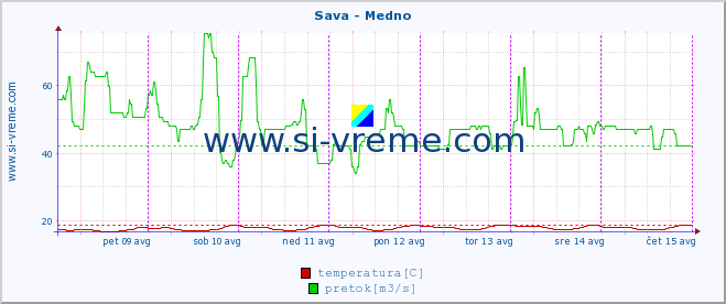 POVPREČJE :: Sava - Medno :: temperatura | pretok | višina :: zadnji teden / 30 minut.