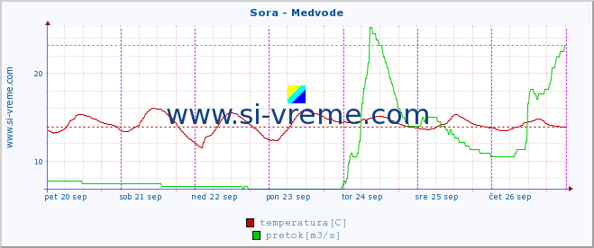 POVPREČJE :: Sora - Medvode :: temperatura | pretok | višina :: zadnji teden / 30 minut.