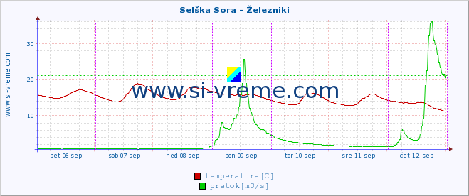 POVPREČJE :: Selška Sora - Železniki :: temperatura | pretok | višina :: zadnji teden / 30 minut.