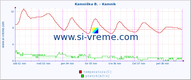 POVPREČJE :: Kamniška B. - Kamnik :: temperatura | pretok | višina :: zadnji teden / 30 minut.