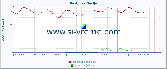 POVPREČJE :: Nevljica - Nevlje :: temperatura | pretok | višina :: zadnji teden / 30 minut.