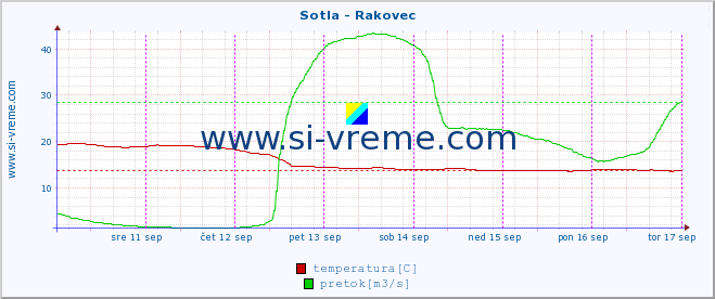 POVPREČJE :: Sotla - Rakovec :: temperatura | pretok | višina :: zadnji teden / 30 minut.