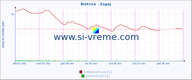 POVPREČJE :: Bistrica - Zagaj :: temperatura | pretok | višina :: zadnji teden / 30 minut.