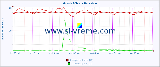 POVPREČJE :: Gradaščica - Bokalce :: temperatura | pretok | višina :: zadnji teden / 30 minut.