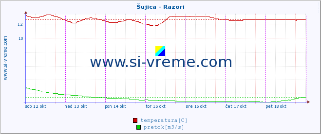 POVPREČJE :: Šujica - Razori :: temperatura | pretok | višina :: zadnji teden / 30 minut.