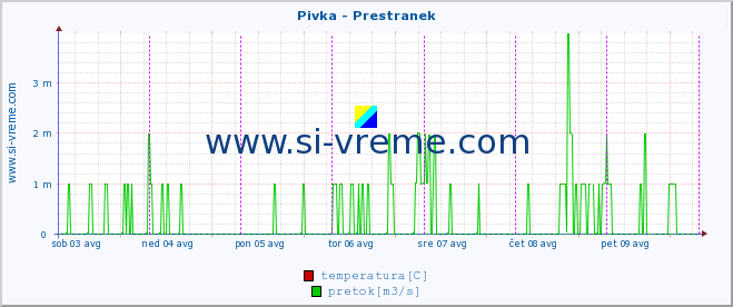 POVPREČJE :: Pivka - Prestranek :: temperatura | pretok | višina :: zadnji teden / 30 minut.