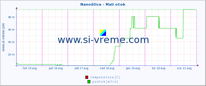 POVPREČJE :: Nanoščica - Mali otok :: temperatura | pretok | višina :: zadnji teden / 30 minut.