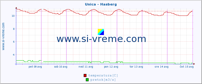 POVPREČJE :: Unica - Hasberg :: temperatura | pretok | višina :: zadnji teden / 30 minut.