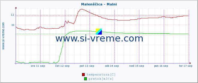 POVPREČJE :: Malenščica - Malni :: temperatura | pretok | višina :: zadnji teden / 30 minut.