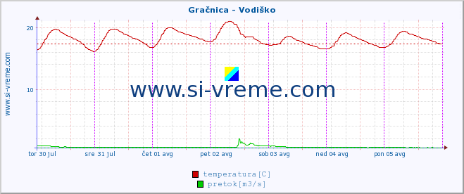 POVPREČJE :: Gračnica - Vodiško :: temperatura | pretok | višina :: zadnji teden / 30 minut.