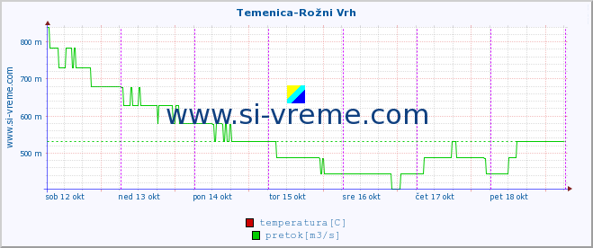 POVPREČJE :: Temenica-Rožni Vrh :: temperatura | pretok | višina :: zadnji teden / 30 minut.