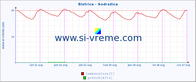 POVPREČJE :: Bistrica - Sodražica :: temperatura | pretok | višina :: zadnji teden / 30 minut.