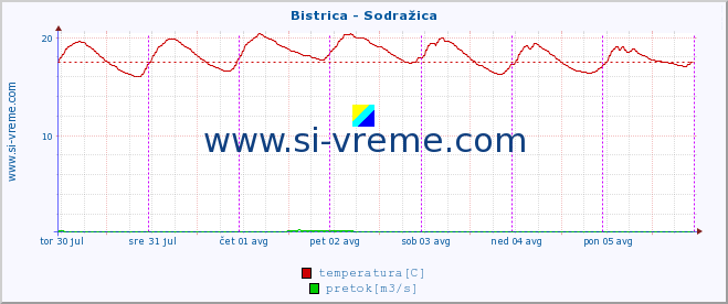 POVPREČJE :: Bistrica - Sodražica :: temperatura | pretok | višina :: zadnji teden / 30 minut.