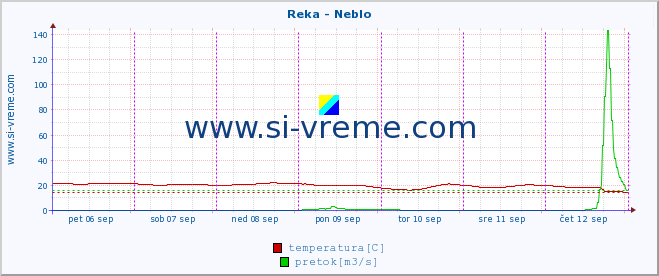 POVPREČJE :: Reka - Neblo :: temperatura | pretok | višina :: zadnji teden / 30 minut.