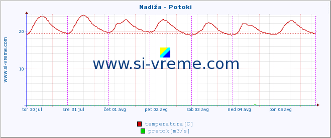 POVPREČJE :: Nadiža - Potoki :: temperatura | pretok | višina :: zadnji teden / 30 minut.