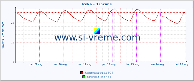 POVPREČJE :: Reka - Trpčane :: temperatura | pretok | višina :: zadnji teden / 30 minut.