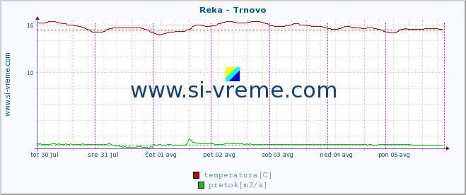 POVPREČJE :: Reka - Trnovo :: temperatura | pretok | višina :: zadnji teden / 30 minut.