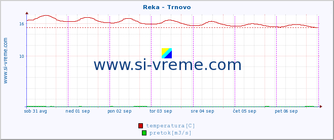 POVPREČJE :: Reka - Trnovo :: temperatura | pretok | višina :: zadnji teden / 30 minut.