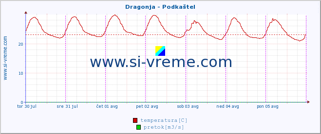 POVPREČJE :: Dragonja - Podkaštel :: temperatura | pretok | višina :: zadnji teden / 30 minut.