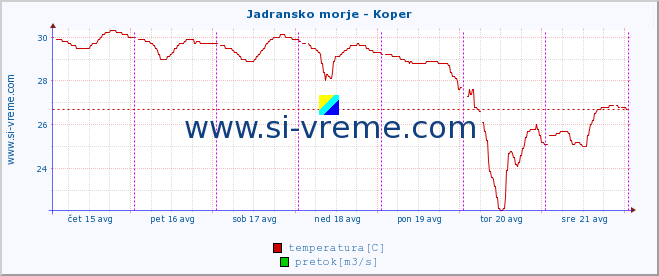 POVPREČJE :: Jadransko morje - Koper :: temperatura | pretok | višina :: zadnji teden / 30 minut.