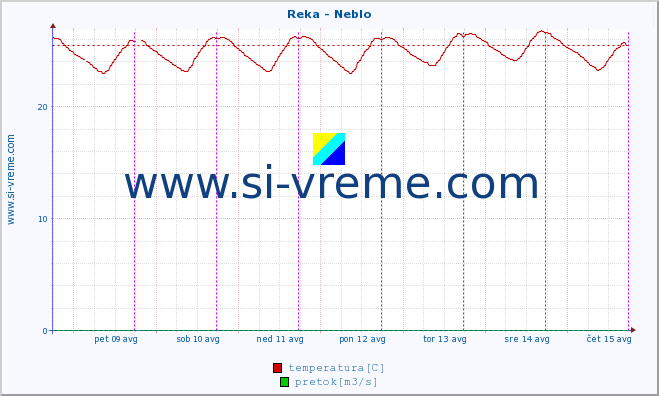 POVPREČJE :: Reka - Neblo :: temperatura | pretok | višina :: zadnji teden / 30 minut.