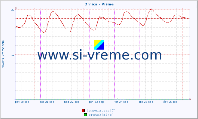 POVPREČJE :: Drnica - Pišine :: temperatura | pretok | višina :: zadnji teden / 30 minut.