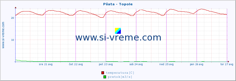 POVPREČJE :: Pšata - Topole :: temperatura | pretok | višina :: zadnji teden / 30 minut.