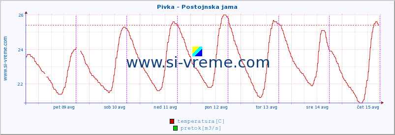 POVPREČJE :: Pivka - Postojnska jama :: temperatura | pretok | višina :: zadnji teden / 30 minut.