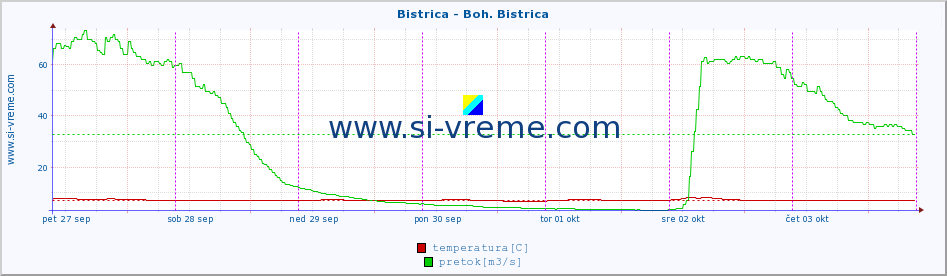 POVPREČJE :: Bistrica - Boh. Bistrica :: temperatura | pretok | višina :: zadnji teden / 30 minut.