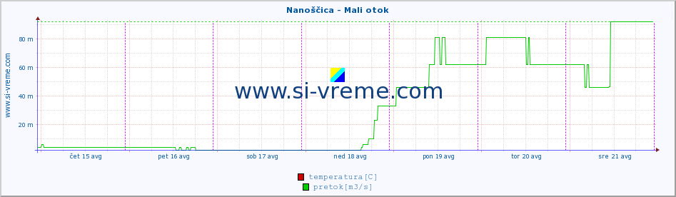 POVPREČJE :: Nanoščica - Mali otok :: temperatura | pretok | višina :: zadnji teden / 30 minut.