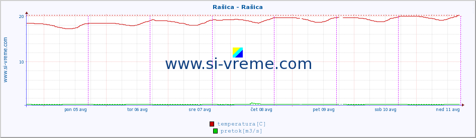 POVPREČJE :: Rašica - Rašica :: temperatura | pretok | višina :: zadnji teden / 30 minut.