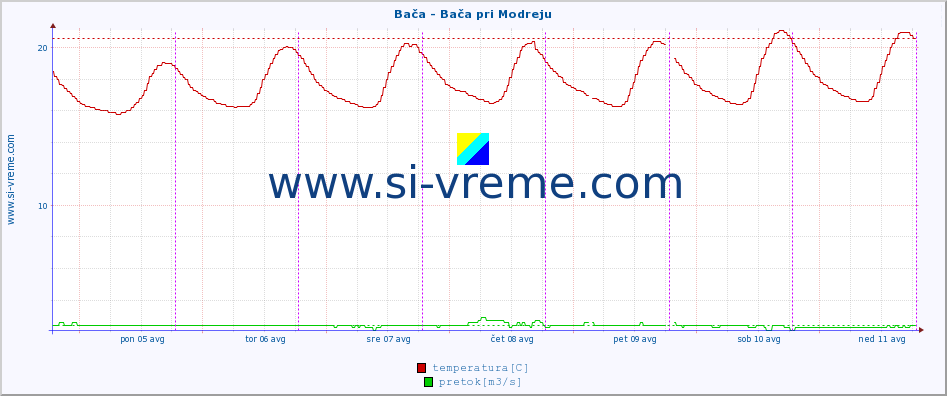 POVPREČJE :: Bača - Bača pri Modreju :: temperatura | pretok | višina :: zadnji teden / 30 minut.