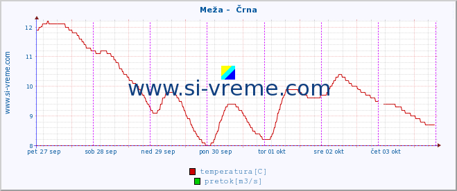 POVPREČJE :: Meža -  Črna :: temperatura | pretok | višina :: zadnji teden / 30 minut.