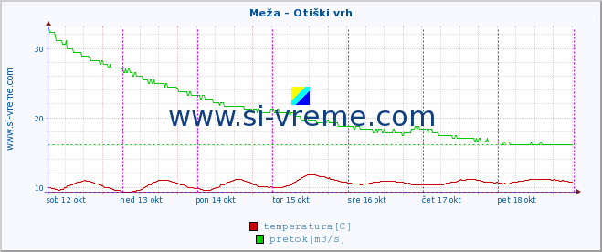 POVPREČJE :: Meža - Otiški vrh :: temperatura | pretok | višina :: zadnji teden / 30 minut.