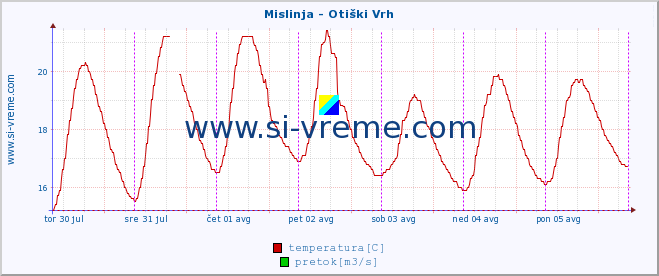 POVPREČJE :: Mislinja - Otiški Vrh :: temperatura | pretok | višina :: zadnji teden / 30 minut.