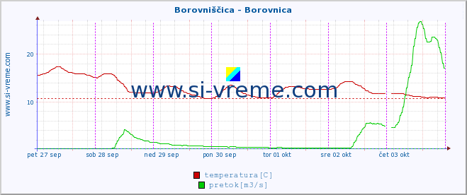 POVPREČJE :: Borovniščica - Borovnica :: temperatura | pretok | višina :: zadnji teden / 30 minut.