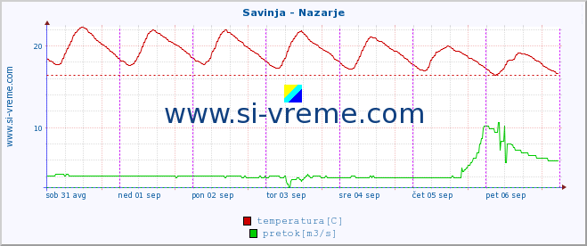 POVPREČJE :: Savinja - Nazarje :: temperatura | pretok | višina :: zadnji teden / 30 minut.