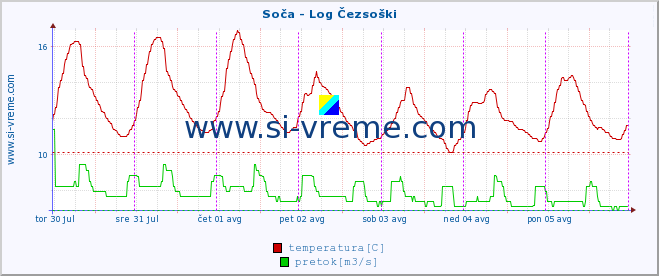 POVPREČJE :: Soča - Log Čezsoški :: temperatura | pretok | višina :: zadnji teden / 30 minut.