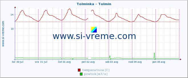 POVPREČJE :: Tolminka - Tolmin :: temperatura | pretok | višina :: zadnji teden / 30 minut.