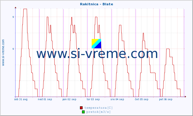 POVPREČJE :: Rakitnica - Blate :: temperatura | pretok | višina :: zadnji teden / 30 minut.