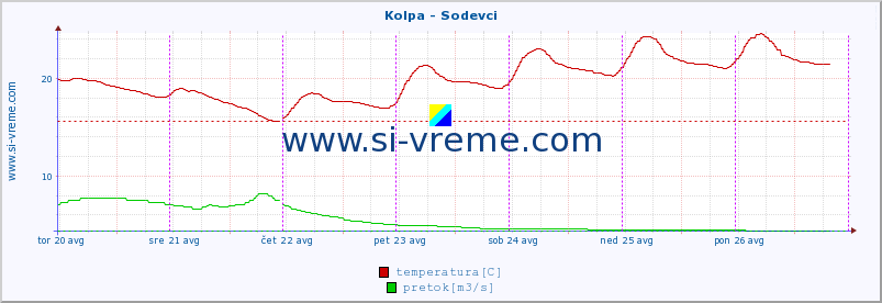 POVPREČJE :: Kolpa - Sodevci :: temperatura | pretok | višina :: zadnji teden / 30 minut.