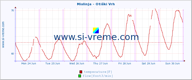  :: Mislinja - Otiški Vrh :: temperature | flow | height :: last week / 30 minutes.
