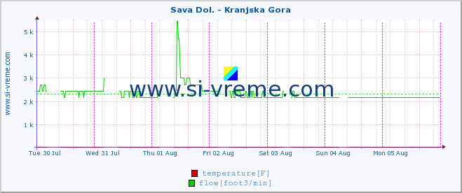  :: Sava Dol. - Kranjska Gora :: temperature | flow | height :: last week / 30 minutes.