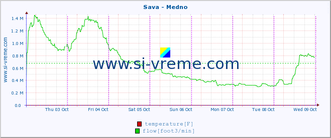  :: Sava - Medno :: temperature | flow | height :: last week / 30 minutes.