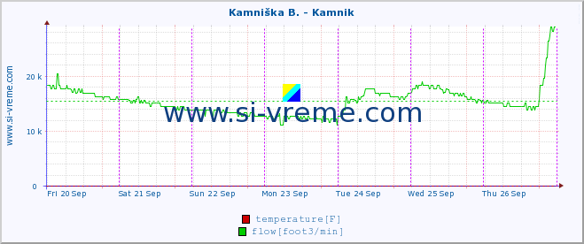  :: Kamniška B. - Kamnik :: temperature | flow | height :: last week / 30 minutes.