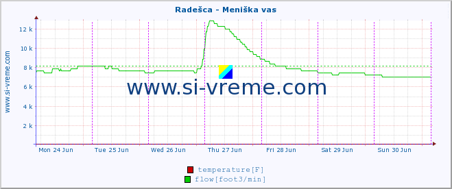  :: Radešca - Meniška vas :: temperature | flow | height :: last week / 30 minutes.