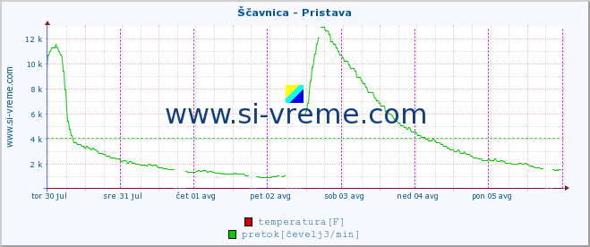 POVPREČJE :: Ščavnica - Pristava :: temperatura | pretok | višina :: zadnji teden / 30 minut.