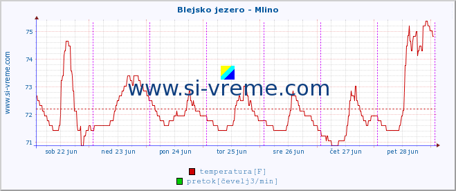 POVPREČJE :: Blejsko jezero - Mlino :: temperatura | pretok | višina :: zadnji teden / 30 minut.