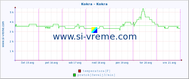 POVPREČJE :: Kokra - Kokra :: temperatura | pretok | višina :: zadnji teden / 30 minut.