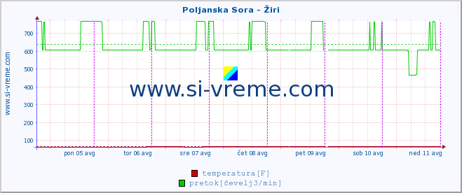 POVPREČJE :: Poljanska Sora - Žiri :: temperatura | pretok | višina :: zadnji teden / 30 minut.